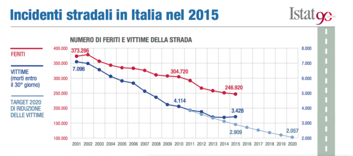 Istat: per la prima volta dal 2001 aumentano le vittime della strada