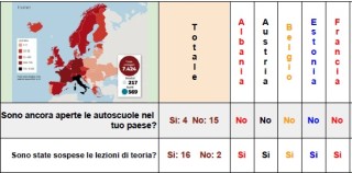 le AUTOSCUOLE europee e la diffusione del Covid-19! le AUTOSCUOLE europee e la diffusione del Covid-19!